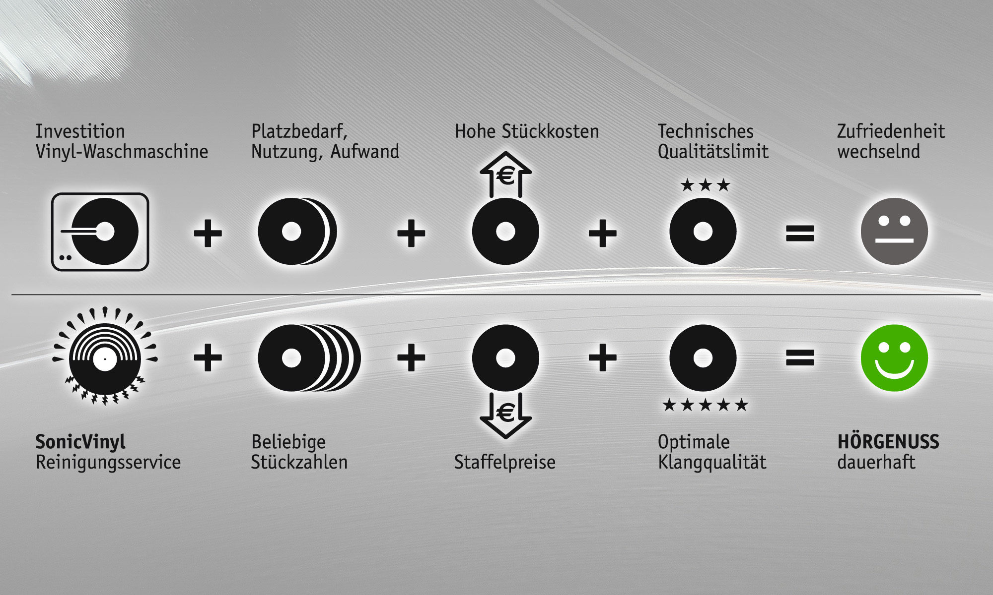 SonicVinyl Reinigungsservice im Vergleich zu Plattenwaschmaschine